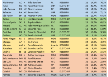 Mais da metade dos prefeitos nas capitais começa com minoria nas câmaras municipais