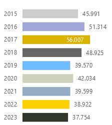 Taxa de homicídios de 2024 é a menor de toda a série histórica