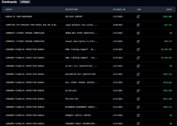 Quase 40% dos contratos cancelados por Musk no DOGE não devem gerar economia para o governo dos EUA, apontam dados
