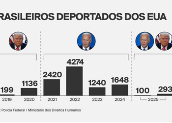 Mais de 11 mil brasileiros foram deportados dos EUA nos últimos seis anos
