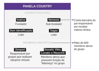 Hitler da Bahia liderava jovens em estupro virtual e 'mutilação recreativa'