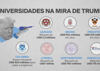 Veja as universidades americanas que estão na mira de Donald Trump