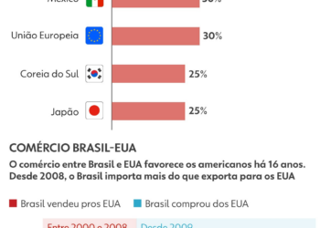 Tarifa de 50%: Brasil ainda segue com a maior taxa entre os países notificados por Trump; veja lista