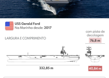 EUA x Venezuela: conheça o porta-aviões USS Gerald Ford, enviado por Trump ao Caribe; INFOGRÁFICO