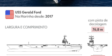 EUA x Venezuela: conheça o porta-aviões USS Gerald Ford, enviado por Trump ao Caribe; INFOGRÁFICO