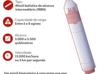 EUA criticam Rússia por uso de míssil com capacidade nuclear na Ucrânia: ‘escalada perigosa’