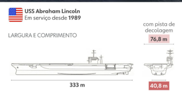 USS Abraham Lincoln: conheça o porta-aviões enviado por Trump ao Oriente Médio para pressionar o Irã