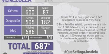 Venezuela ainda tem 687 presos políticos; 51 com paradeiro desconhecido, diz ONG