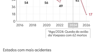 Acidentes aéreos no Brasil chegam a 64 casos e 17 mortes em 2026; veja dados da FAB