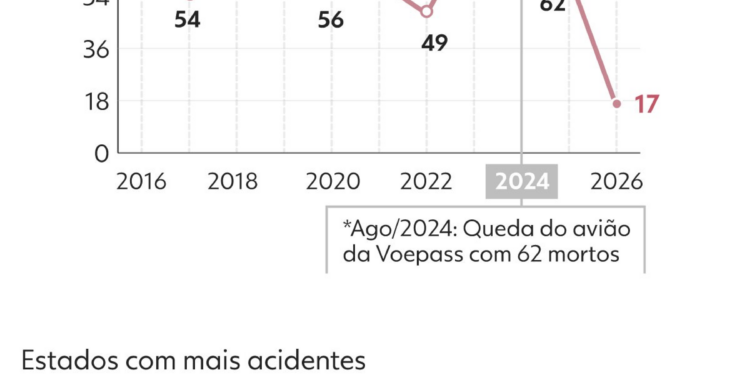 Acidentes aéreos no Brasil chegam a 64 casos e 17 mortes em 2026; veja dados da FAB