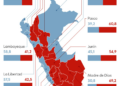 Eleições no Peru: com 98% das urnas apuradas, diferença entre candidatos cai para pouco mais de 500 votos