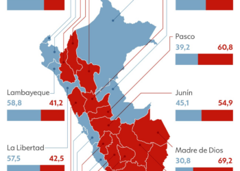 Eleições no Peru: com 98% das urnas apuradas, diferença entre candidatos cai para pouco mais de 500 votos