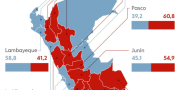 Eleições no Peru: com 98% das urnas apuradas, diferença entre candidatos cai para pouco mais de 500 votos