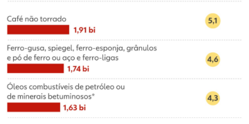 Tarifa de 25% dos EUA pode atingir aço, suco e máquinas; veja produtos fora da lista de isenção