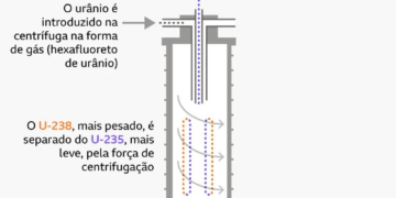 O que é urânio enriquecido e por que ele é polêmico no acordo nuclear entre os EUA e a Arábia Saudita?